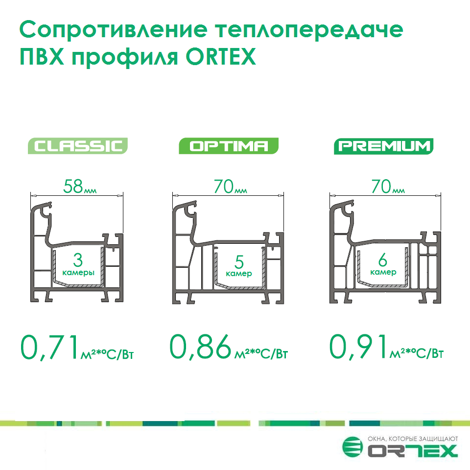 Сопротивление теплопередаче ПВХ профиля ORTEX Сопротивление теплопередаче ПВХ профиля ORTEX
