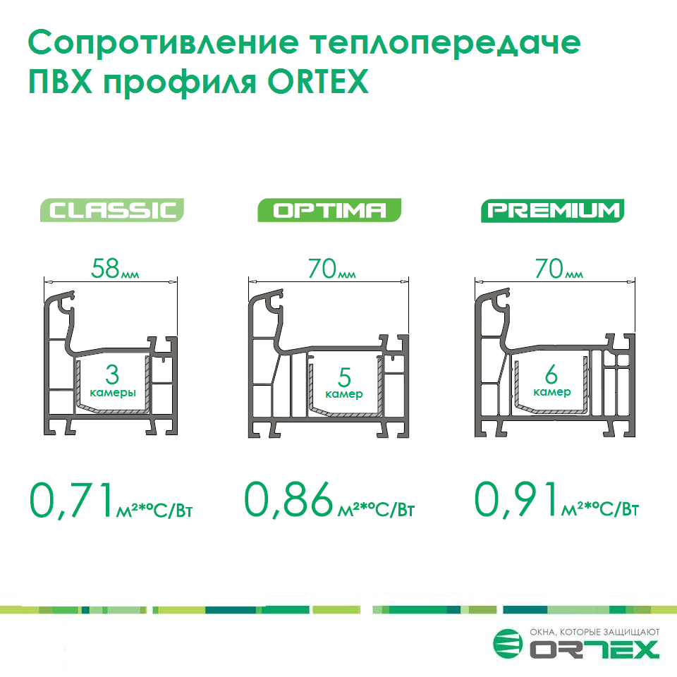 Сопротивление теплопередаче ПВХ профиля ORTEX