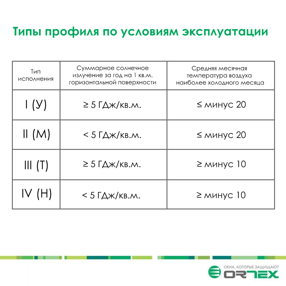 Типы ПВХ профиля по условиям эксплуатации