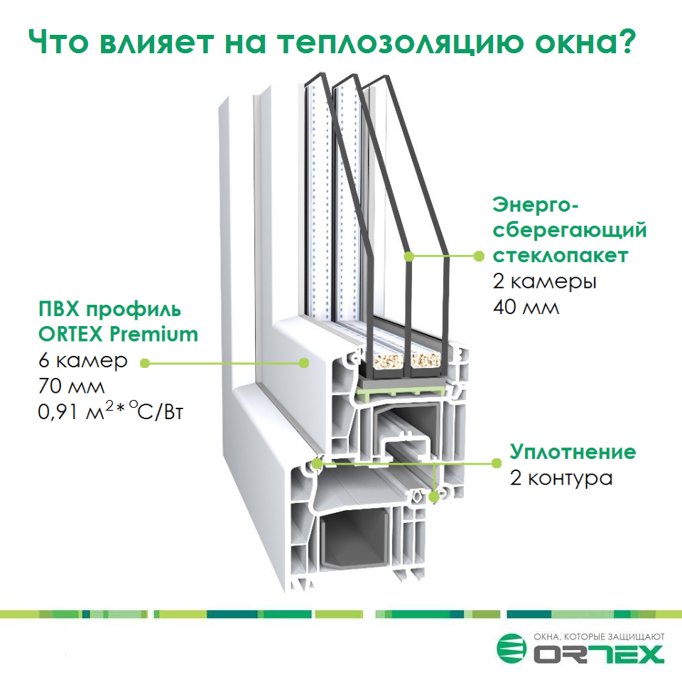 Сопротивление теплопередаче окна