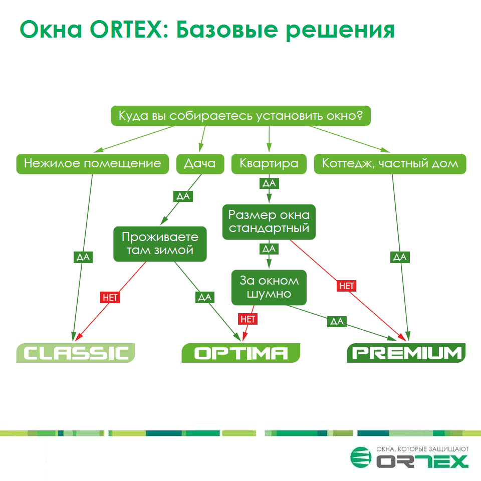 Как выбрать профиль ORTEX