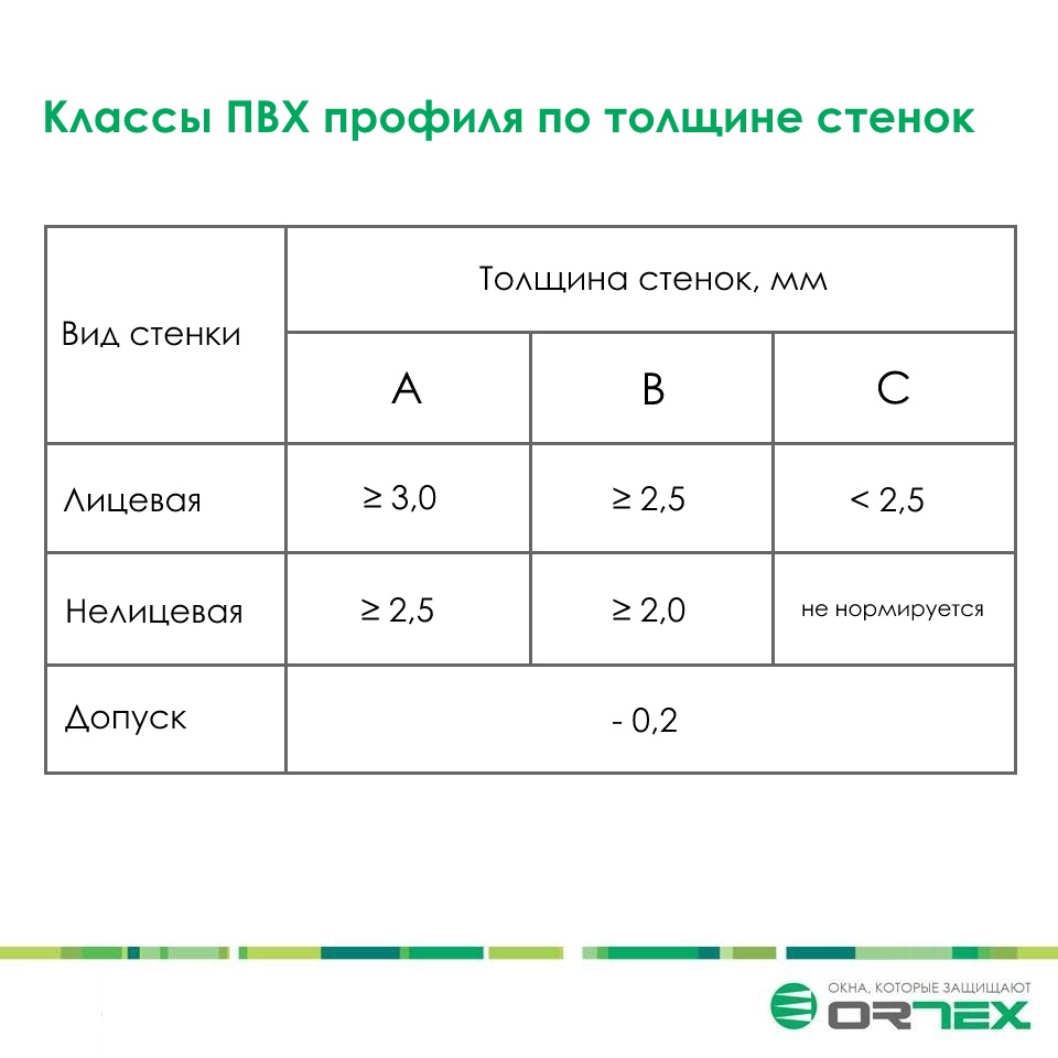 Классы ПВХ профиля по толщине стенок