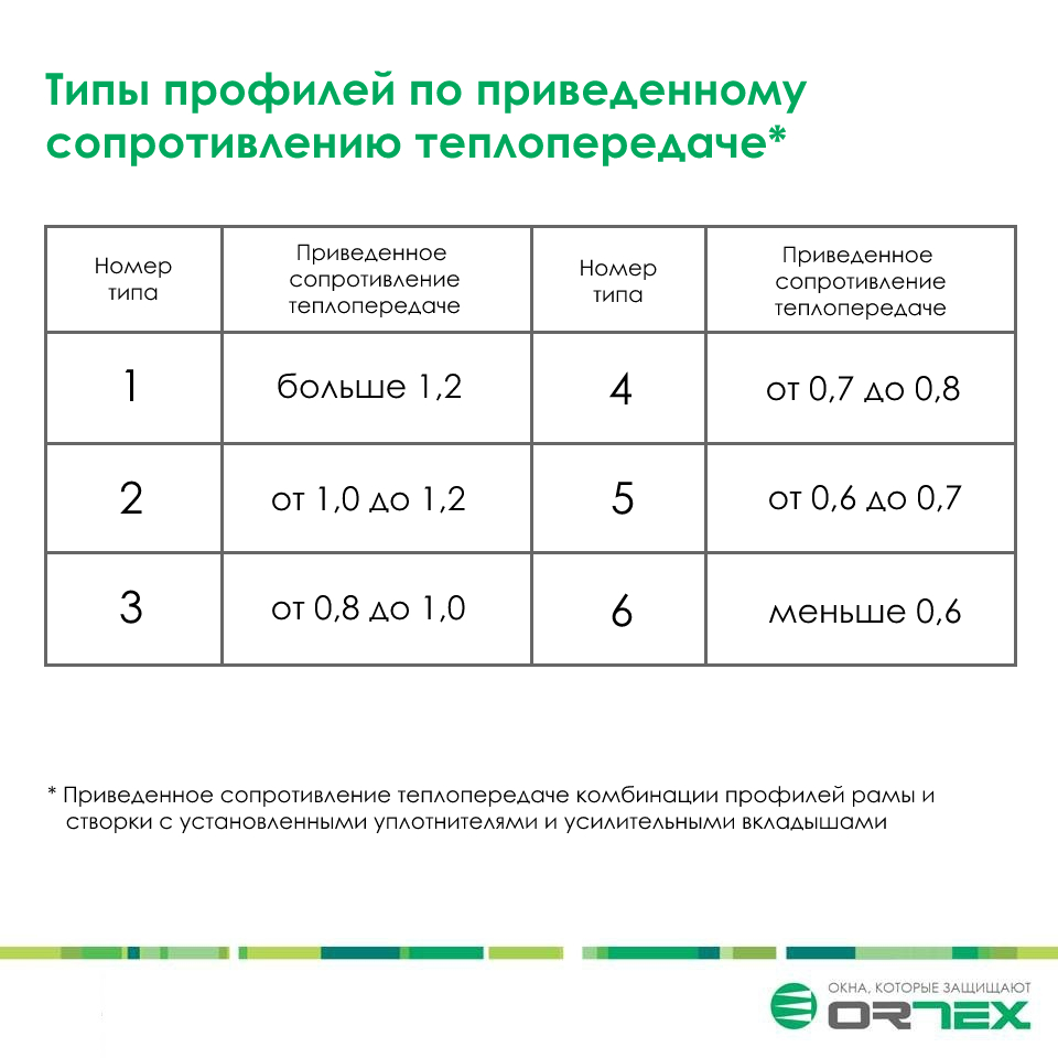 Типы ПВХ профиля по приведенному сопротивлению теплопередаче